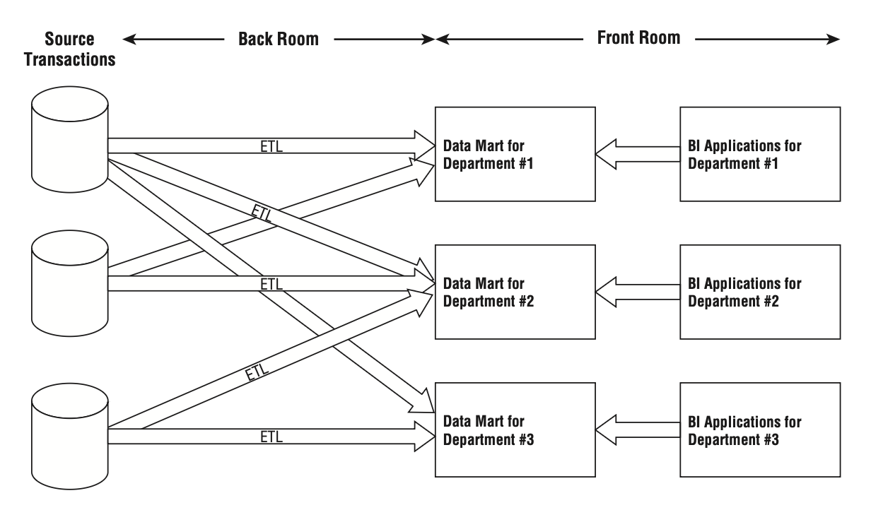 Independent Data Mart Architecture