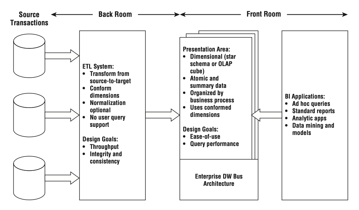Kimball's DW/BI Architecture