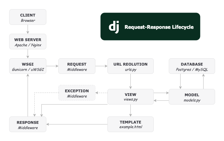 Django Request-Response Cycle